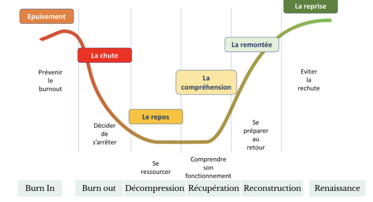 Etapes du burnout